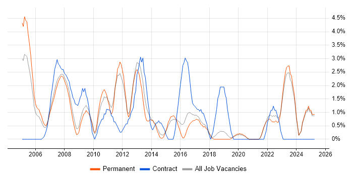 Job vacancy trend for Test Scripting in Poole
