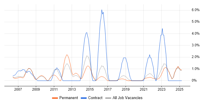 Job vacancy trend for Test Strategy in Poole