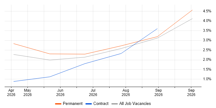 Test Technician job vacancy trend in Poole