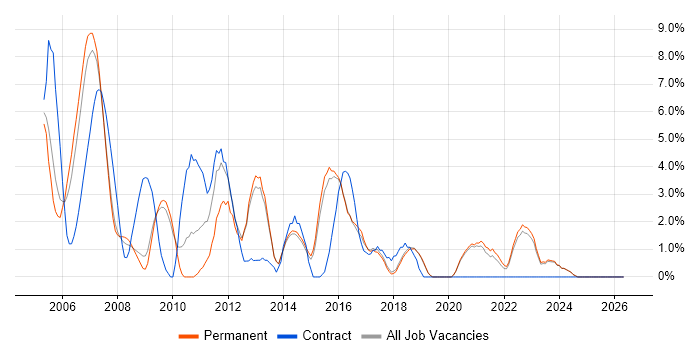 Tester job vacancy trend in Poole