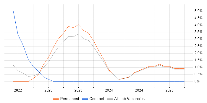 Job vacancy trend for TestRail in Poole