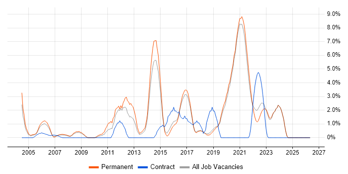 Time Management job vacancy trend in Poole