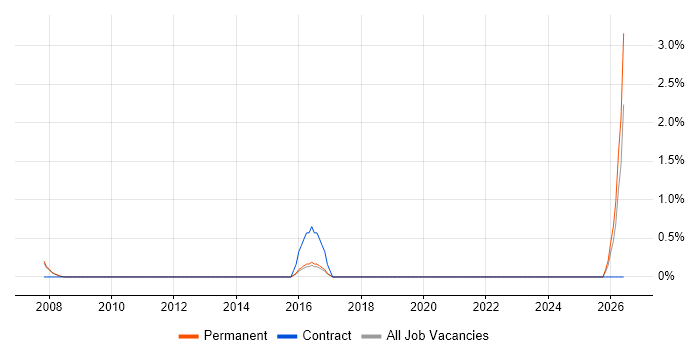 Transformation Manager job vacancy trend in Poole