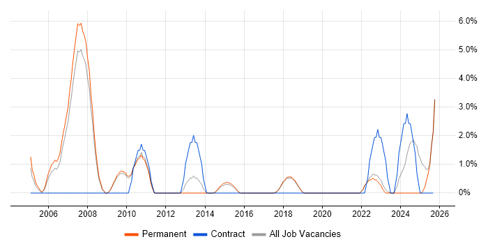 Translating Business Requirements job vacancy trend in Poole