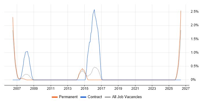 Trend Analysis job vacancy trend in Poole