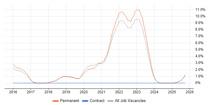 TypeScript job vacancy trend in Poole