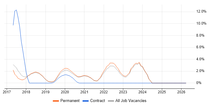 Unified Communications job vacancy trend in Poole