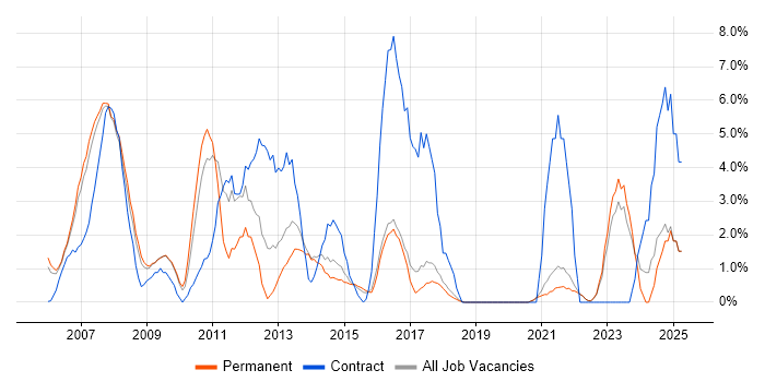 Job vacancy trend for User Acceptance Testing in Poole