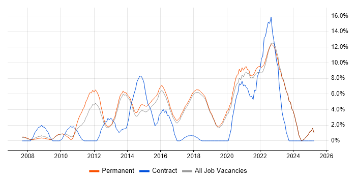 Job vacancy trend for User Experience in Poole