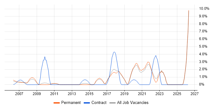 User Stories job vacancy trend in Poole