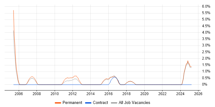 Job vacancy trend for V-Model in Poole