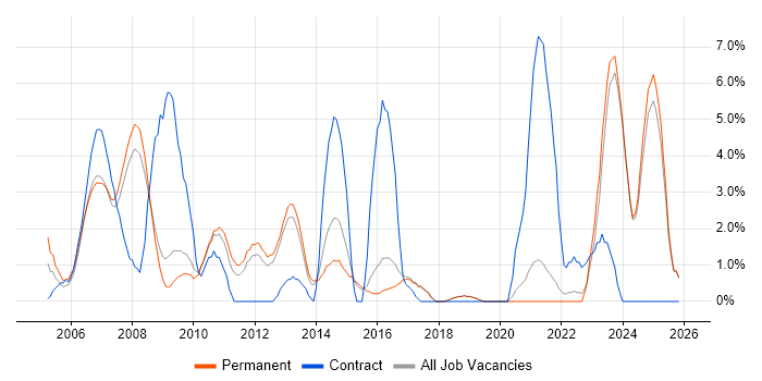 Validation job vacancy trend in Poole