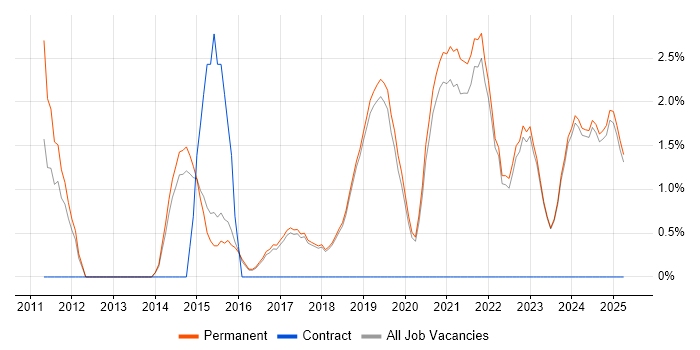 Job vacancy trend for Veeam in Poole