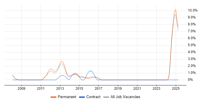 Job vacancy trend for Verification and Validation in Poole