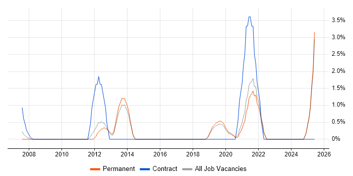 Job vacancy trend for Virtual Machines in Poole Job vacancy trend for Virtual Machines in Poole