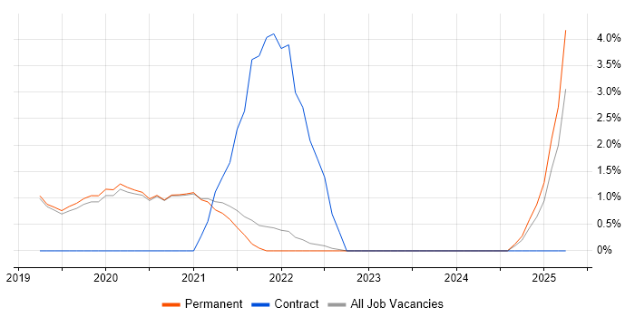 Job vacancy trend for Visual Studio Code in Poole