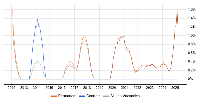 Job vacancy trend for Visualisation in Poole