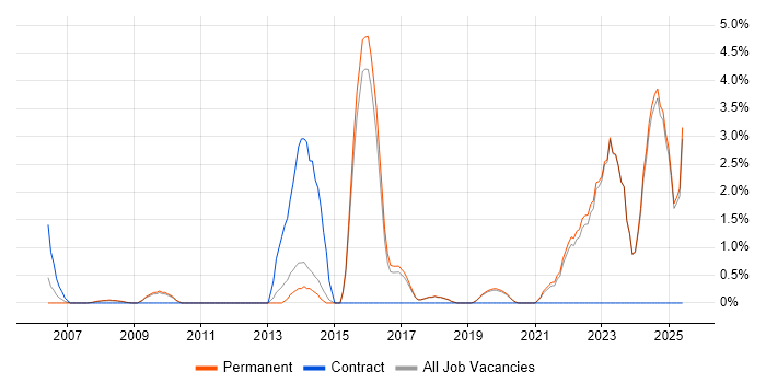 Job vacancy trend for VLAN in Poole Job vacancy trend for VLAN in Poole