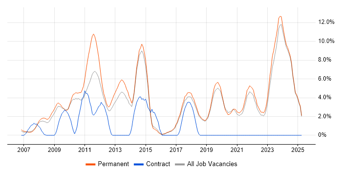 Job vacancy trend for VMware Infrastructure in Poole