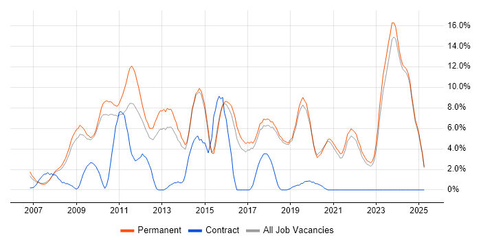 Job vacancy trend for VMware in Poole