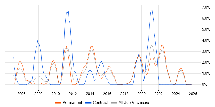 VoIP job vacancy trend in Poole