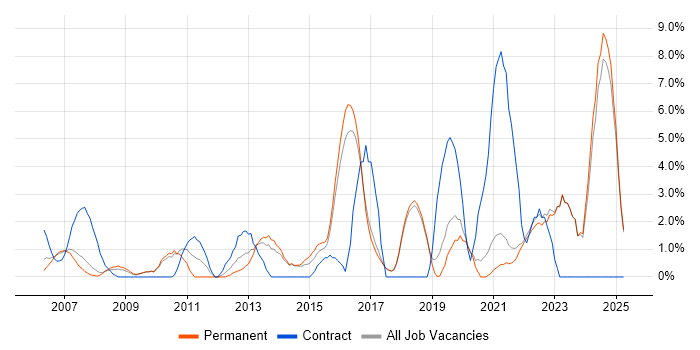 Job vacancy trend for VPN in Poole