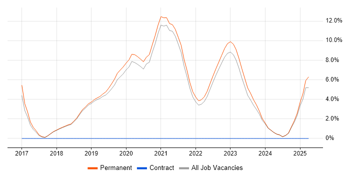 Job vacancy trend for Vue in Poole Job vacancy trend for Vue in Poole