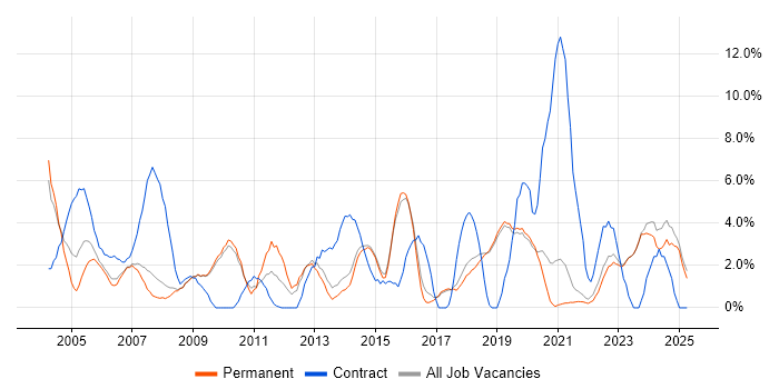 Job vacancy trend for WAN in Poole