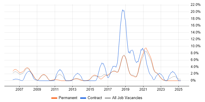 Job vacancy trend for Waterfall in Poole Job vacancy trend for Waterfall in Poole