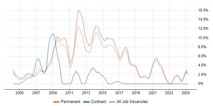Job vacancy trend for Web Developer in Poole