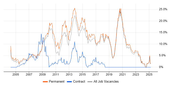 Job vacancy trend for Web Development in Poole