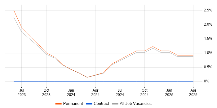 Job vacancy trend for White-Box Testing in Poole