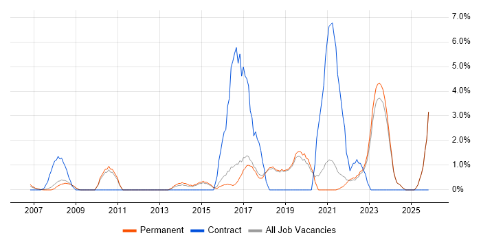 Wi-Fi job vacancy trend in Poole