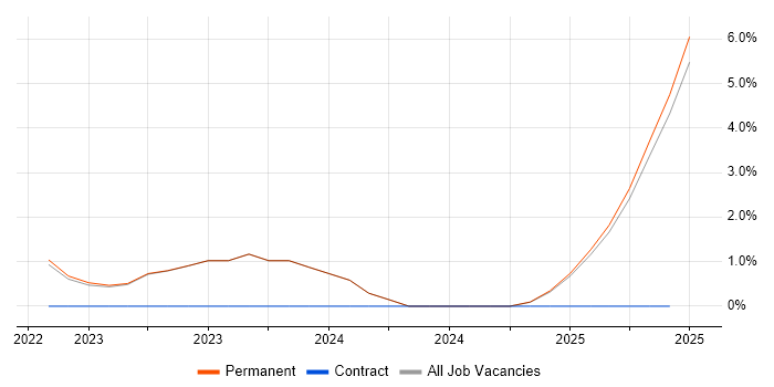 Job vacancy trend for Windows Server 2019 in Poole Job vacancy trend for Windows Server 2019 in Poole