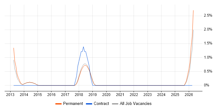 Windows Server Engineer job vacancy trend in Poole