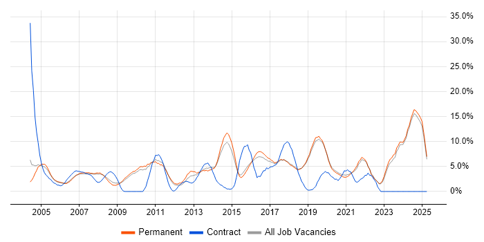 Job vacancy trend for Windows Server in Poole