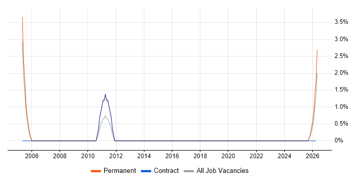 Windows Systems Engineer job vacancy trend in Poole
