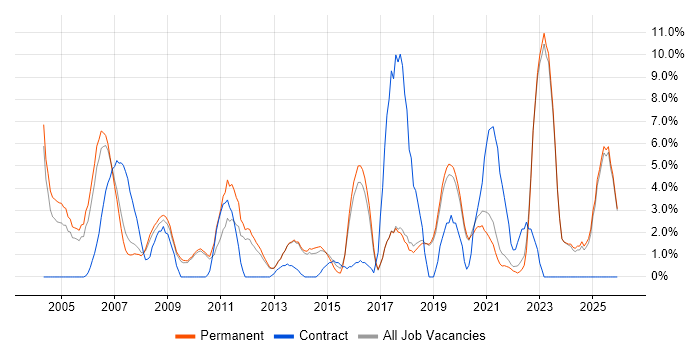 Wireless job vacancy trend in Poole