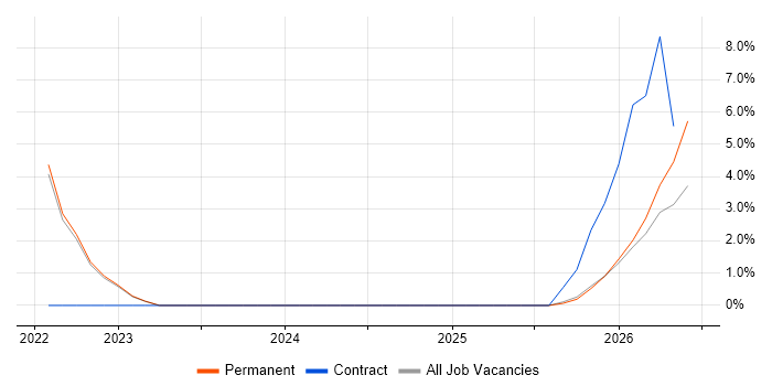Workday job vacancy trend in Poole