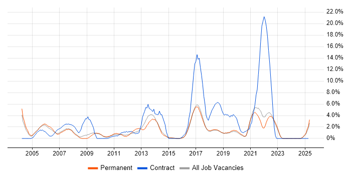 Job vacancy trend for Workflow in Poole