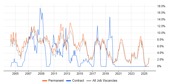 XML job vacancy trend in Poole
