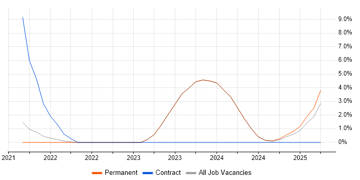 Job vacancy trend for Yocto in Poole