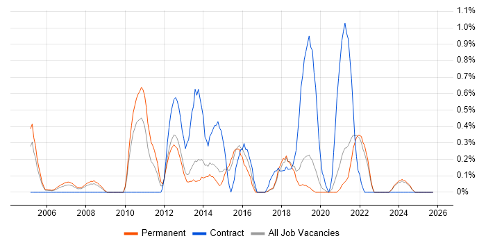 Portfolio Management job vacancy trend in Dorset
