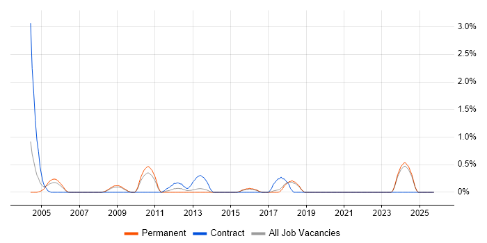 Portfolio Manager job vacancy trend in Dorset