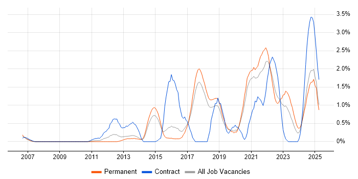 Job vacancy trend for PostgreSQL in Dorset Job vacancy trend for PostgreSQL in Dorset