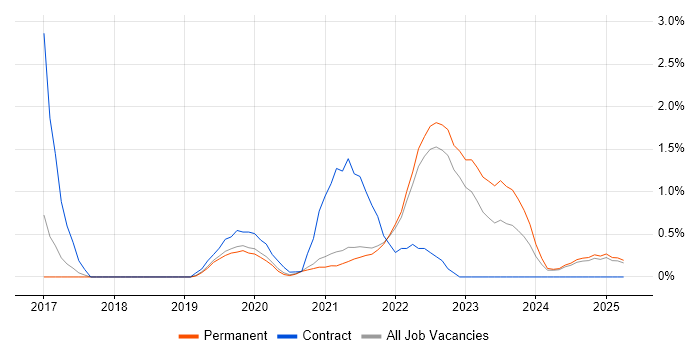 Job vacancy trend for Postman in Dorset Job vacancy trend for Postman in Dorset