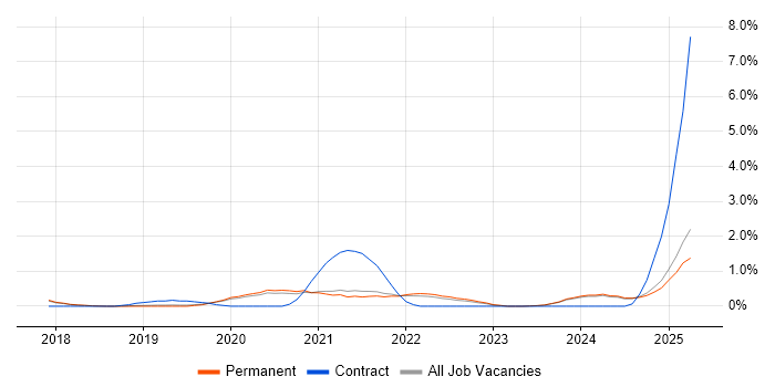Job vacancy trend for Power Automate in Dorset Job vacancy trend for Power Automate in Dorset