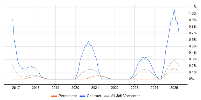 Job vacancy trend for Power BI Developer in Dorset Job vacancy trend for Power BI Developer in Dorset