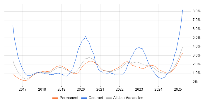 Job vacancy trend for Power BI in Dorset Job vacancy trend for Power BI in Dorset