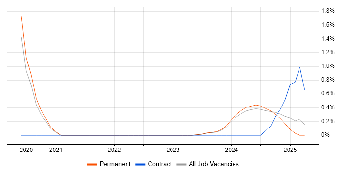 Job vacancy trend for Power Platform Developer in Dorset Job vacancy trend for Power Platform Developer in Dorset